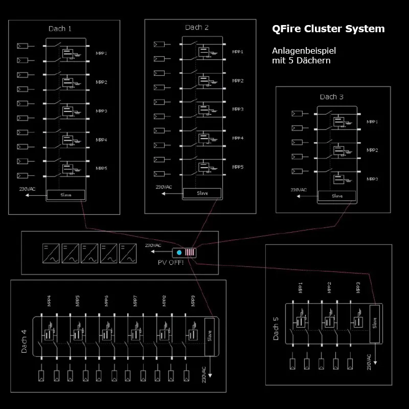 Beispiel Feuerwehrschalter mehrere Dachflächen mit QFire Cluster System